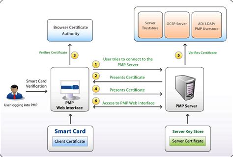 credentials carried inside smart card|smart card authentication step by.